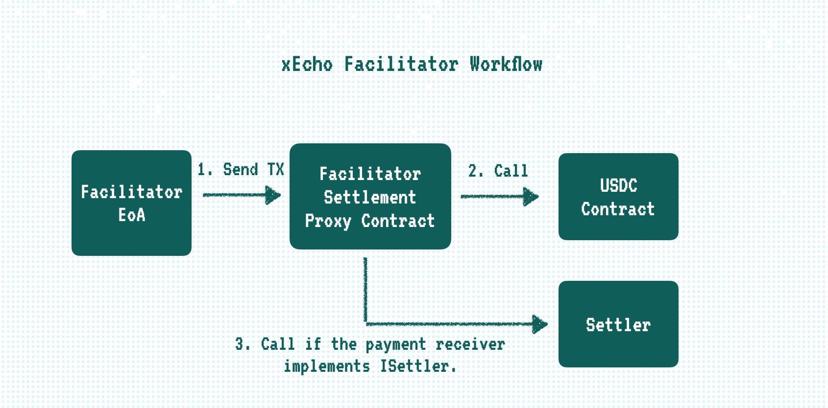 xEcho Facilitator Diagram